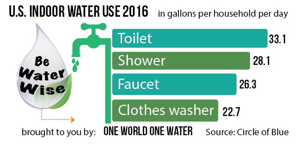 U.S. Indoor Water Use 2016